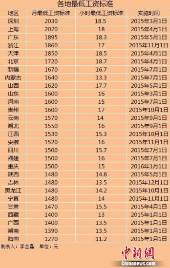 全國28地區(qū)上調(diào)最低工資標(biāo)準(zhǔn)