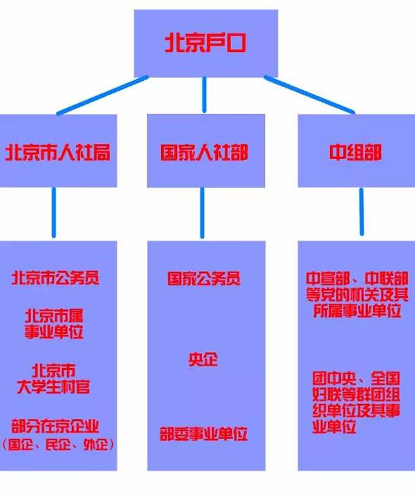 據(jù)了解，應(yīng)屆畢業(yè)生一般可通過以下三條路徑解決北京戶口