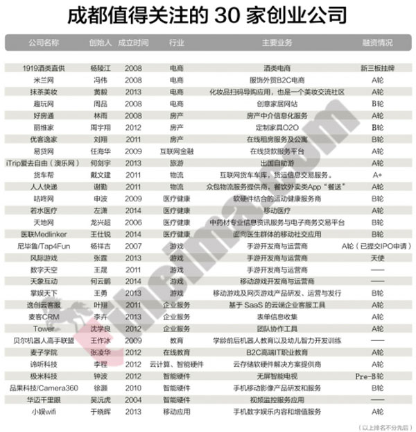成都最值得關(guān)注的30家創(chuàng)業(yè)公司