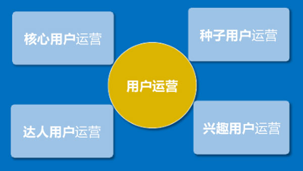 在創業的不同時期，如何選擇不同的用戶運營策略？
