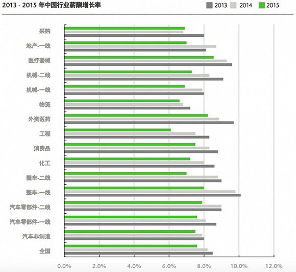 你還可以拿出直尺比一比，到底哪個行業漲薪幅度最大。