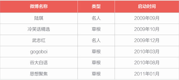 樣本來源：新浪微博風(fēng)云榜