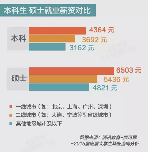 研究生vs本科生誰的薪資更有競爭力？