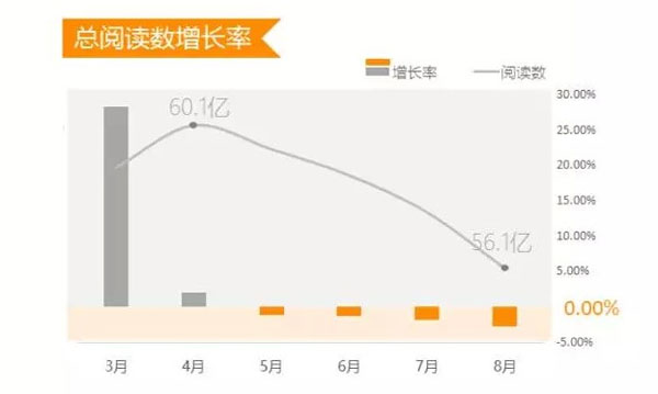 來源：《中國(guó)微信500強(qiáng)月報(bào)（2015.8）》