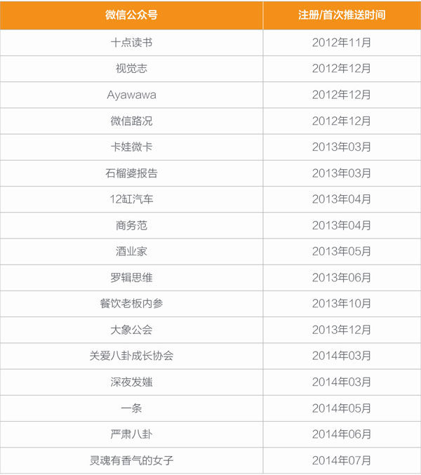 數(shù)據(jù)來源：“傳送門”歷史文章列表、媒體報(bào)道、運(yùn)營(yíng)者訪談
