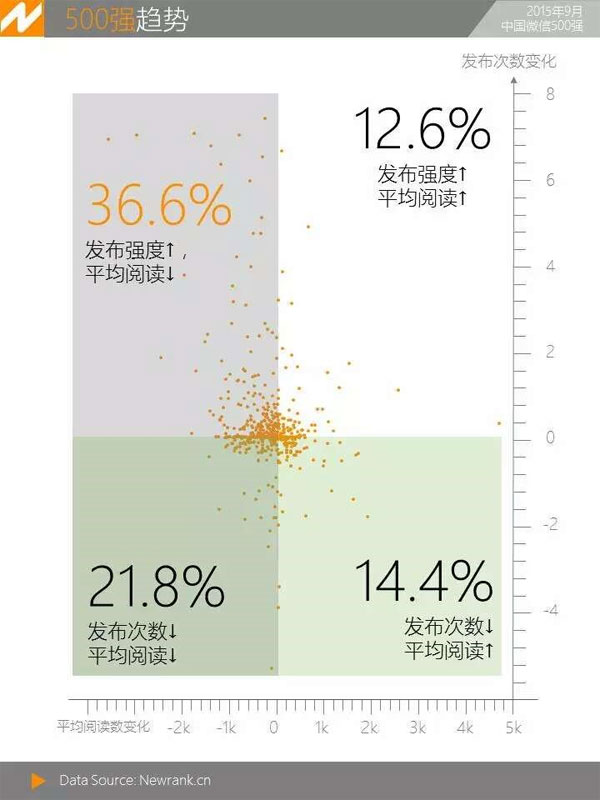 來源：《中國(guó)微信500強(qiáng)月報(bào)（2015.9）》