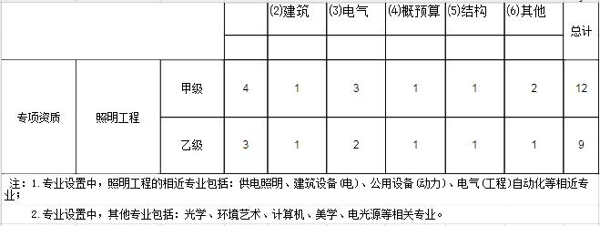 行業(yè)工程設(shè)計(jì)主要專(zhuān)業(yè)技術(shù)人員配備表