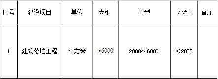 行業(yè)建設項目設計規(guī)模劃分表