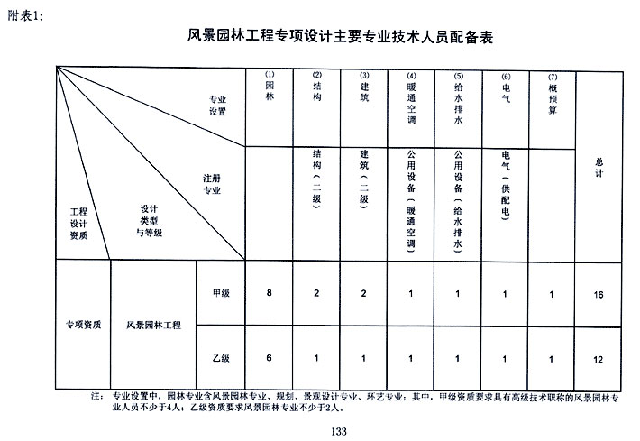 風景園林設計資質人員配置表