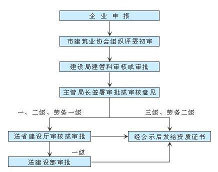 如何辦理三級工程資質