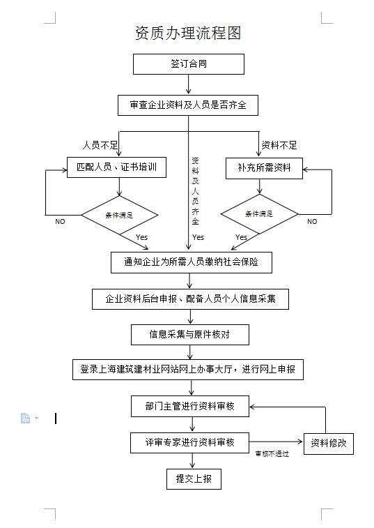 代辦公司資質流程圖