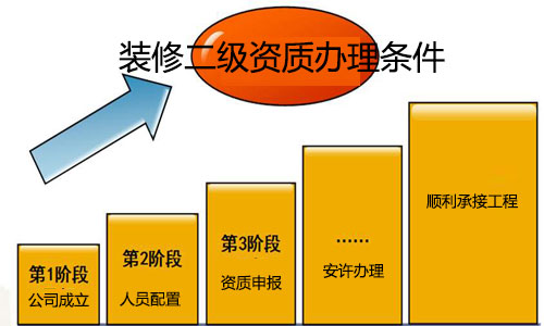 建筑裝飾裝修二級資質(zhì)辦理?xiàng)l件，很多朋友多想做裝修工程，都不太清楚裝修工程二級資質(zhì)辦理時(shí)，企業(yè)需要具備哪些條件，從而直接放棄，其實(shí)裝飾二級資質(zhì)申報(bào)條件并不復(fù)雜，不妨進(jìn)來看看。