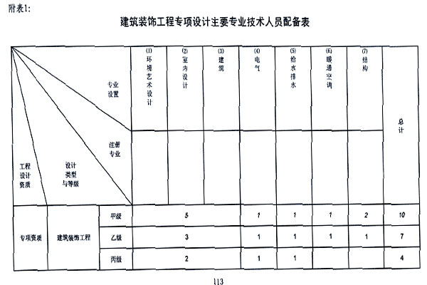 建筑裝飾裝修專項設計乙級資質人員配備表