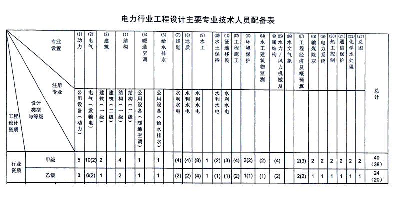 電力行業(yè)設(shè)計乙級資質(zhì)人員配置要求