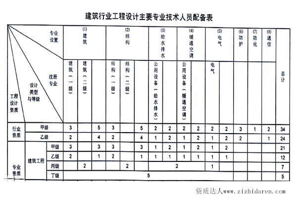 建筑設計乙級資質人員要求配置表