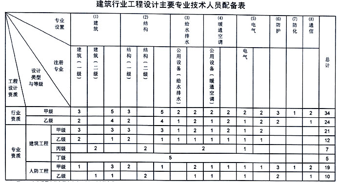 乙級(jí)設(shè)計(jì)院資質(zhì)人員配備要求