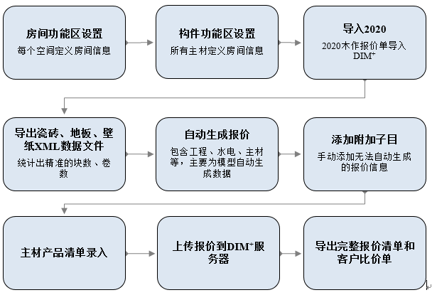 裝修報價