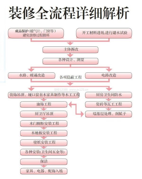 裝修流程圖