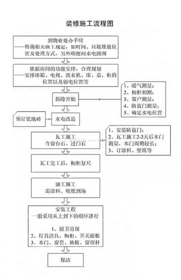 二手房裝修流程 二手房裝修流程