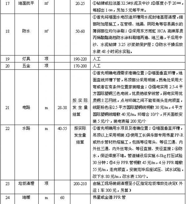 裝修多少錢一平 裝修多少錢一平