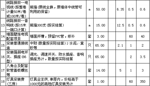 裝修多少錢一平方 裝修多少錢一平方