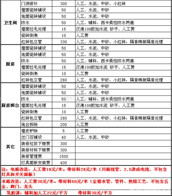 2013裝修預算表 2013裝修預算表