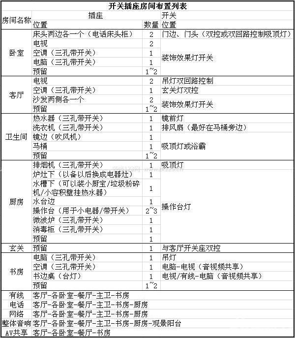 水電裝修注意事項 水電裝修注意事項