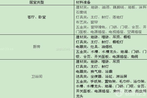 裝修預算清單