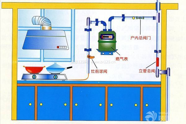 燃氣管道鋪設要求