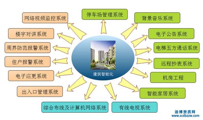 五步搞定建筑智能化資質轉讓流程