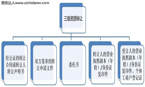 三級資質(zhì)轉(zhuǎn)讓:建筑三級資質(zhì)轉(zhuǎn)讓流程及收購價格,建筑公司收購三級資質(zhì)時,需要通過三級資質(zhì)轉(zhuǎn)讓變更完成,在購買之前,企業(yè)老板需要大致了解建筑三級資質(zhì)轉(zhuǎn)讓流程及市場價格作為參考,避免在市場上被坑,轉(zhuǎn)讓費受需求的波動,僅供參考!