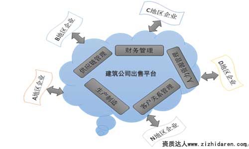 盤點(diǎn)建筑公司出售平臺(tái)經(jīng)營(yíng)模式
