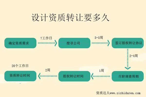 設(shè)計資質(zhì)轉(zhuǎn)讓要多久-把控工程設(shè)計資質(zhì)收購周期，才能明確時間節(jié)點(diǎn)